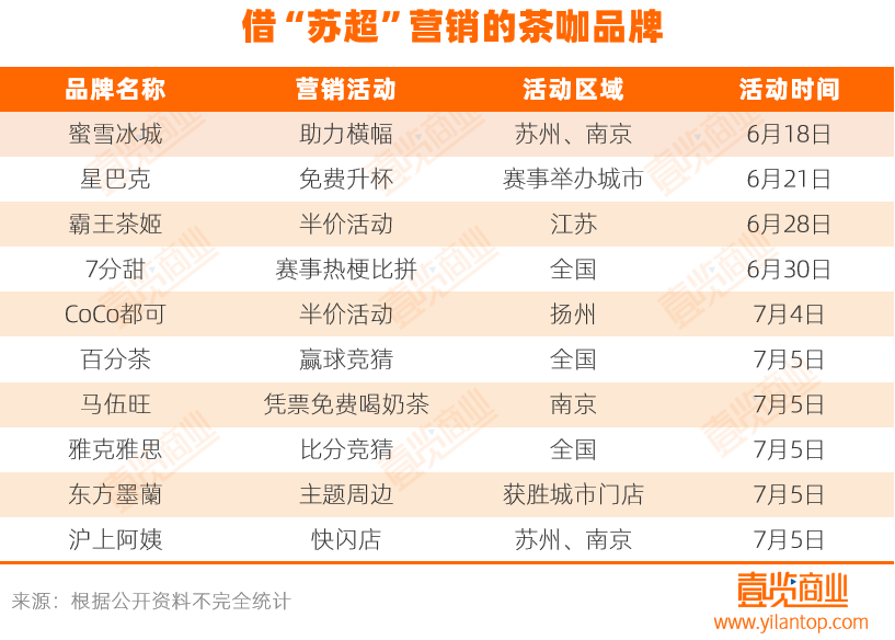 从蹭流量到赞助比赛：茶咖品牌在“苏超”杀疯了