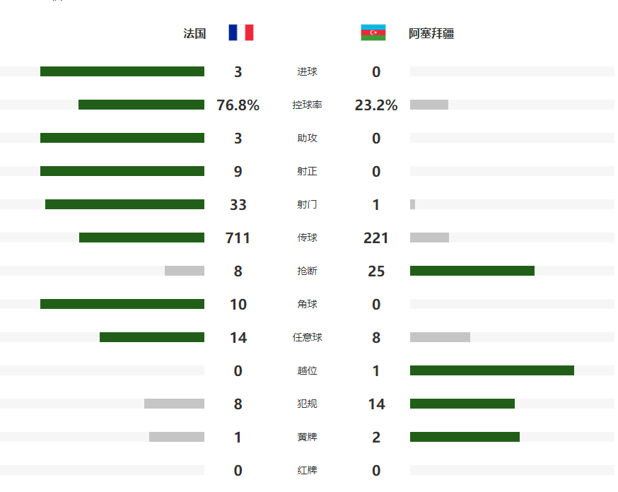 姆巴佩传射建功+单骑闯关，法国队3-0阿塞拜疆，三连胜剑指美加墨